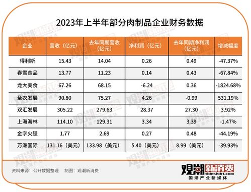 143家食品飲料企業半年報出爐 誰喜誰憂與企業信用評級服務