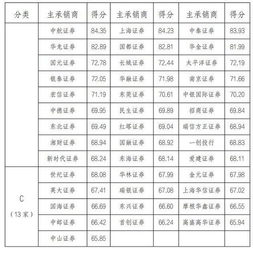 國家發改委公布企業債券主承銷商和信用評級機構信用評價結果