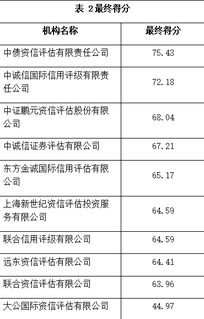 信用評級機構表現普遍下滑，大公國際排名墊底引關注